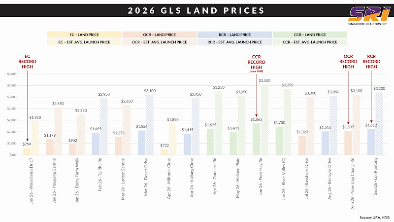 The Next Price Shift: Why 2026 GLS Land Records Invert Entry Math for Current Launches