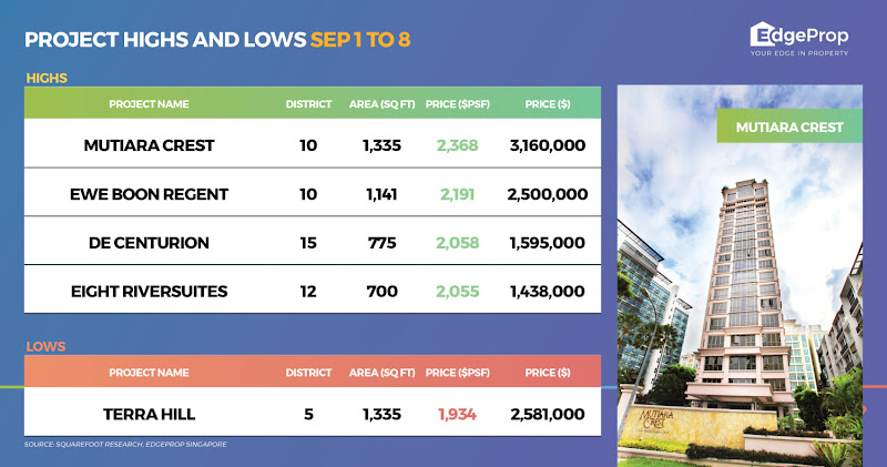 Mutiara Crest Reaches $2,368 PSF: How River Valley & D10 Boutique Condos Hold Value
