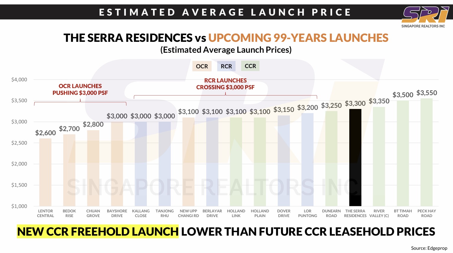The Serra Residences at $3,300 PSF: Why This Freehold Launch Inverts CCR Leasehold Math